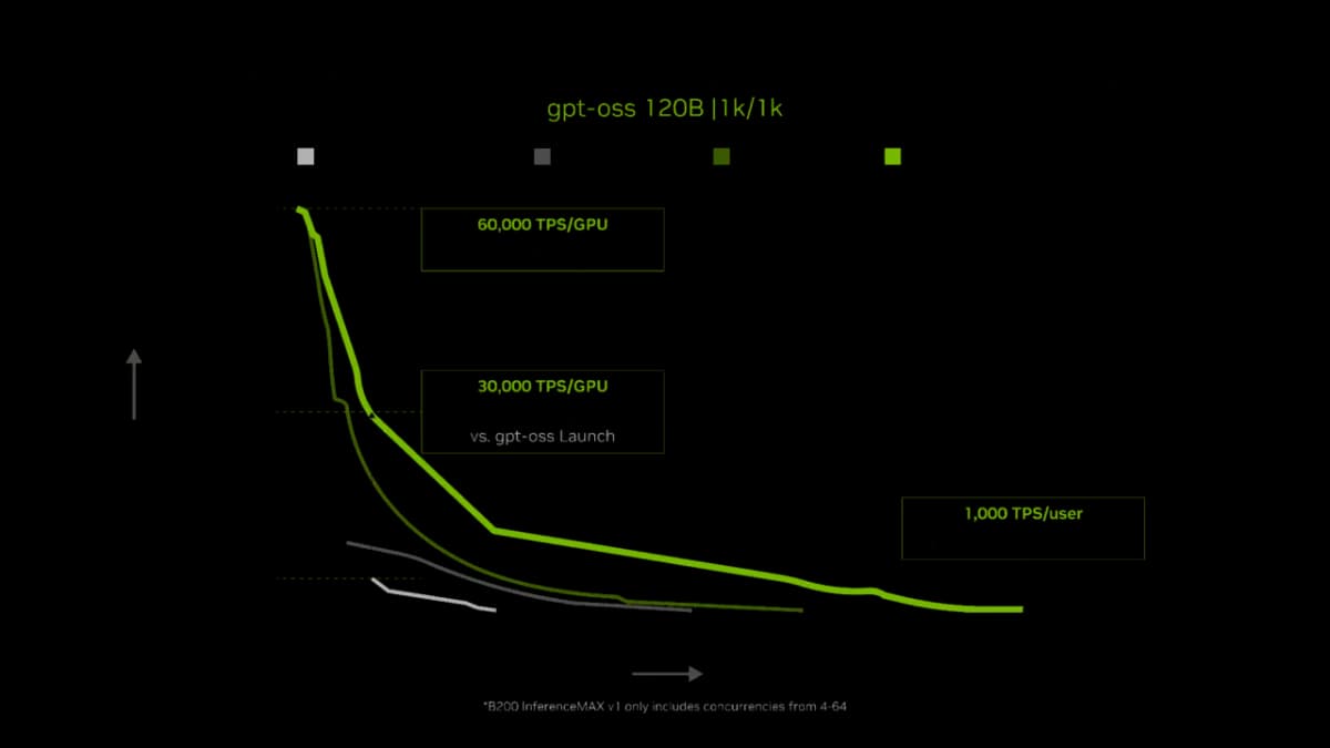 NVIDIA Blackwell benchmarks show staggering AI economics