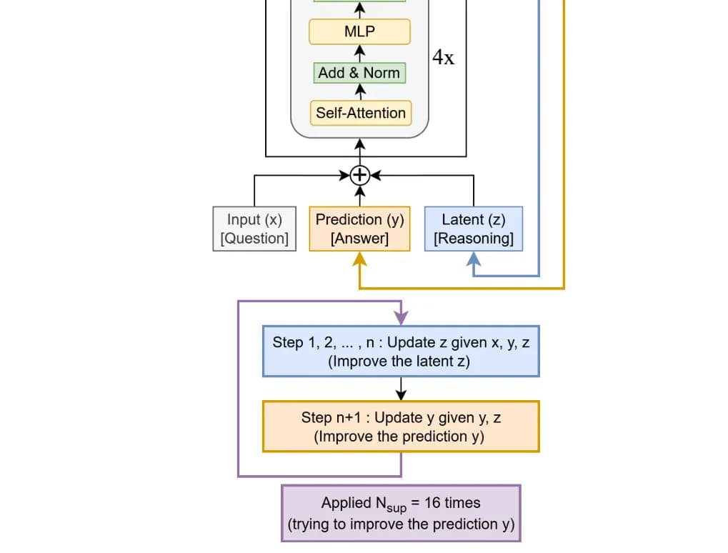 Tiny Recursive Model Beats LLMs on Hard Puzzles