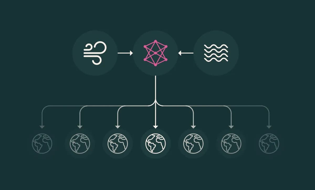 A diagram illustrating the SamudrACE AI climate emulator's coupled atmosphere-ocean system, highlighting its efficiency in reducing AI energy consumption.