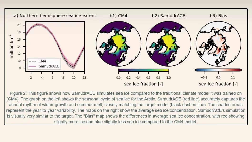 Ai2’s new AI climate emulator runs 1,500 years in a day
