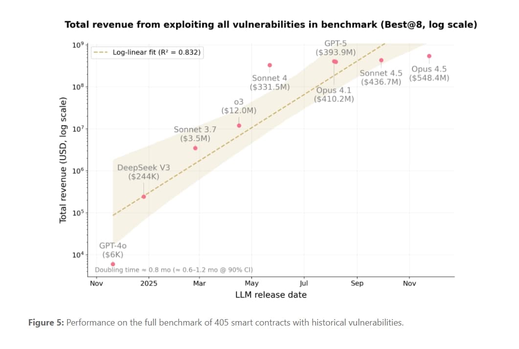 Frontier AI Models Master AI Smart Contract Exploits