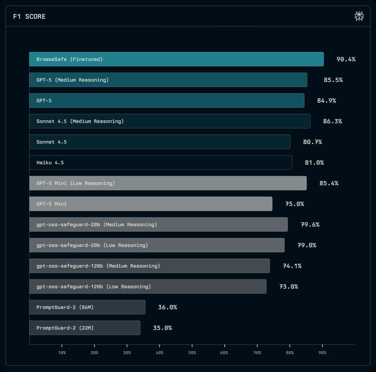 New Benchmark Targets Prompt Injection Defense in AI Browsers