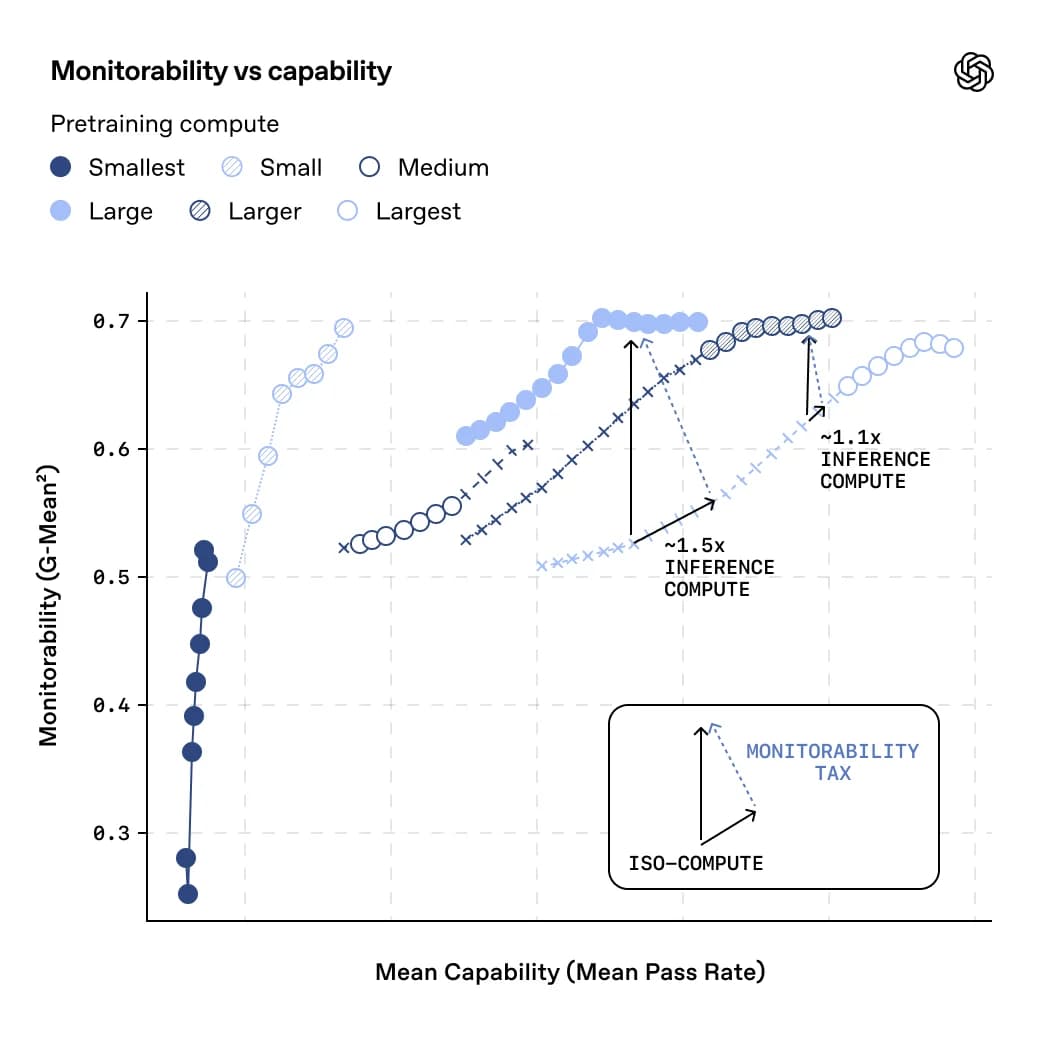 AI’s safety net relies on chain-of-thought monitorability