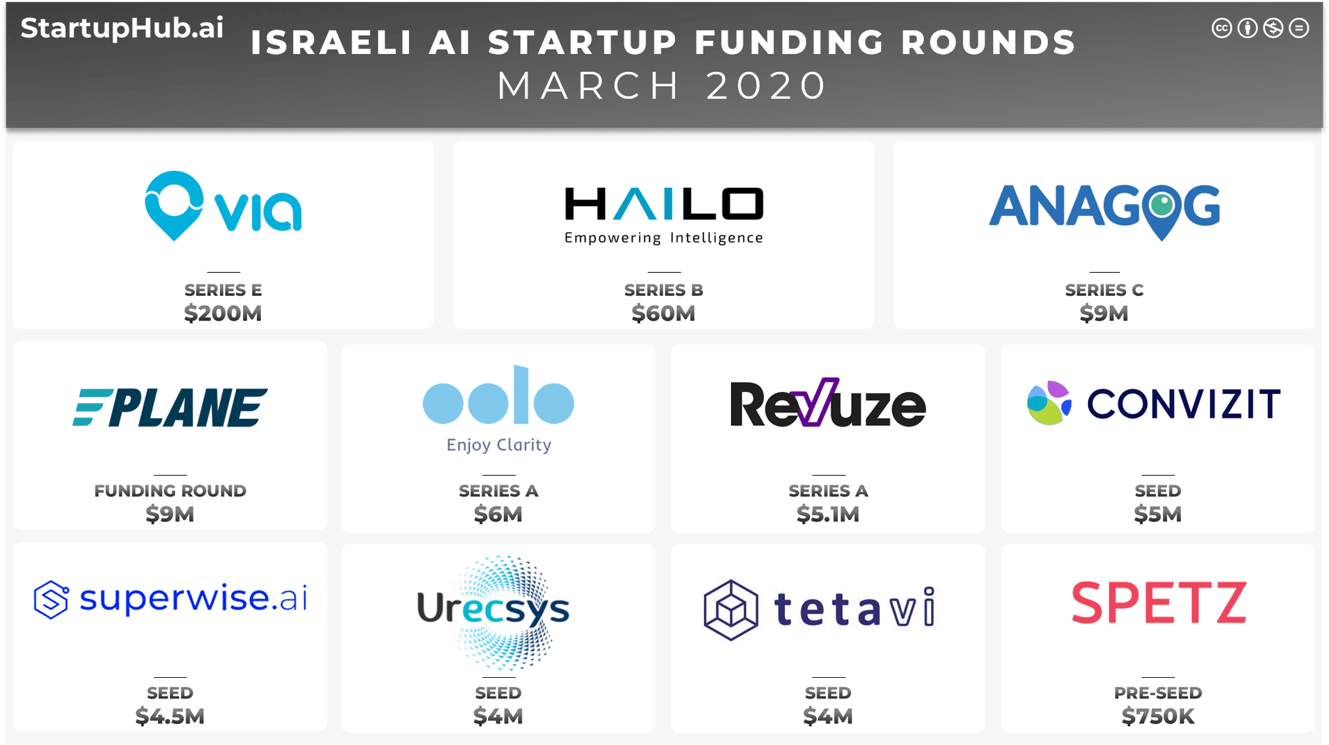 Israeli AI Startup Funding Rounds of March 2020