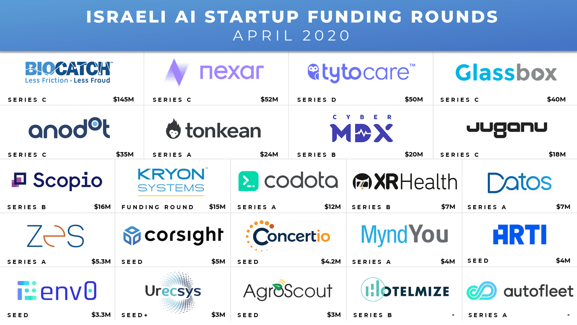 Israeli AI Startup Funding Rounds of April 2020