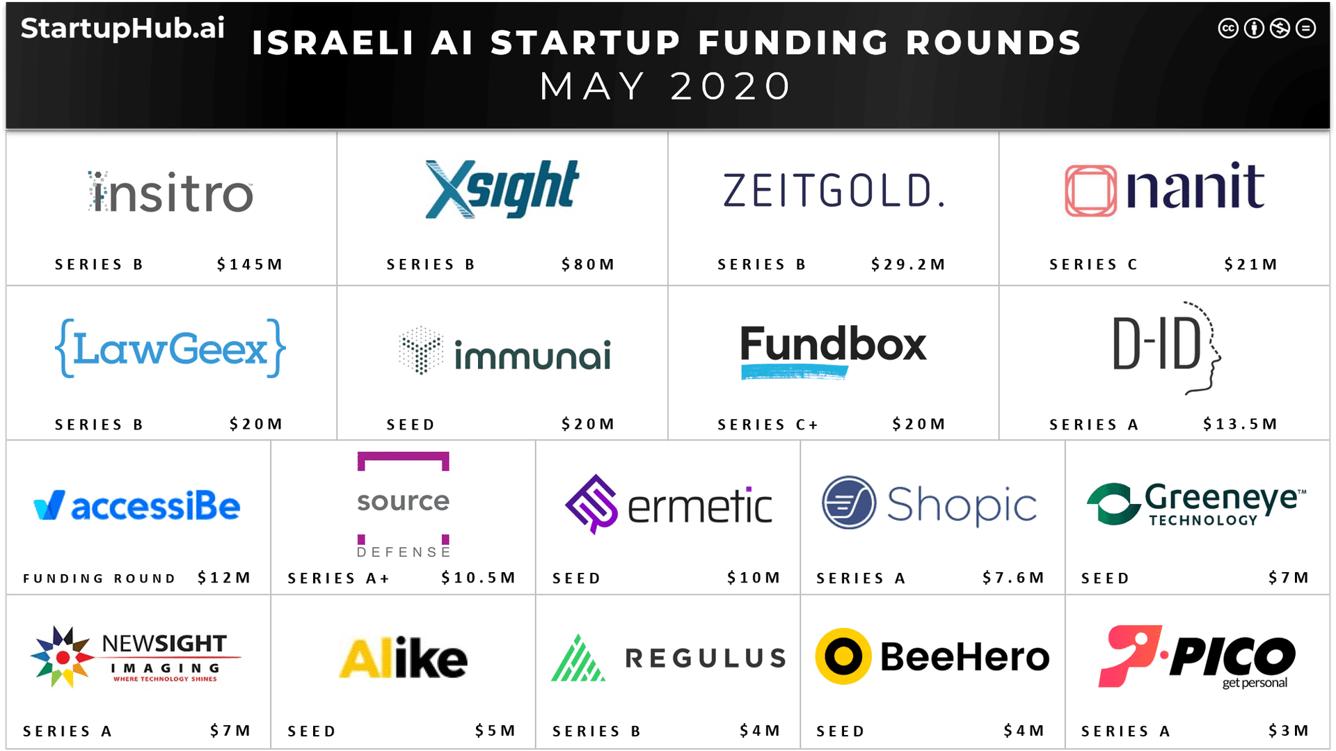 Israeli AI Startup Funding Rounds of May 2020