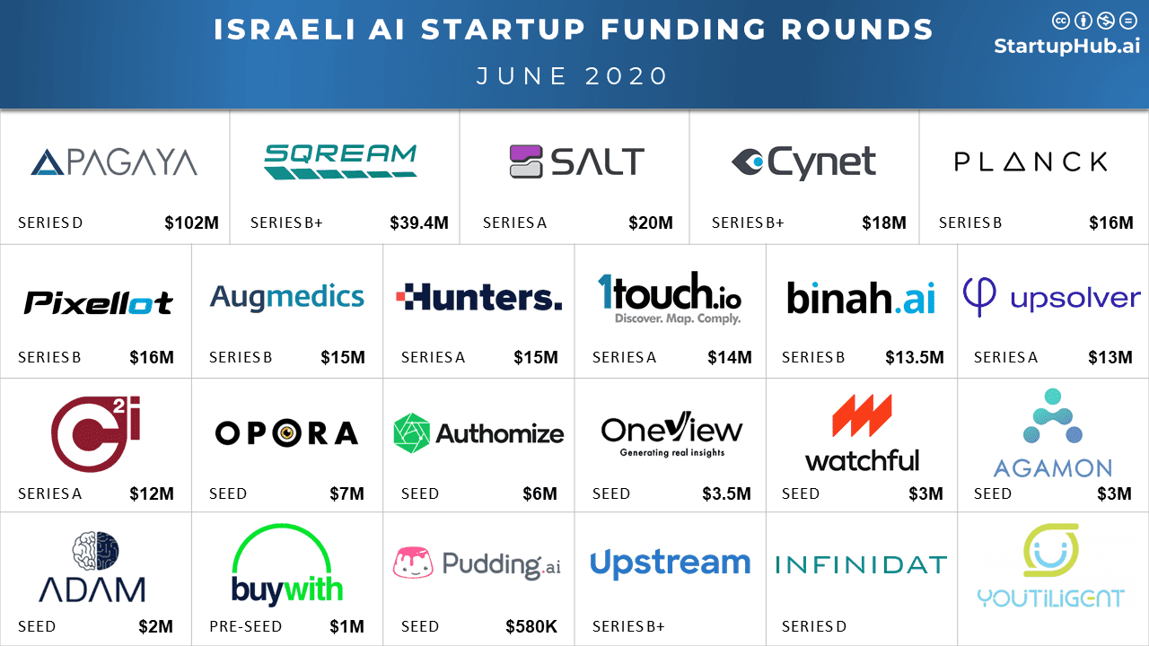 Israeli AI Startup Funding Rounds of June 2020