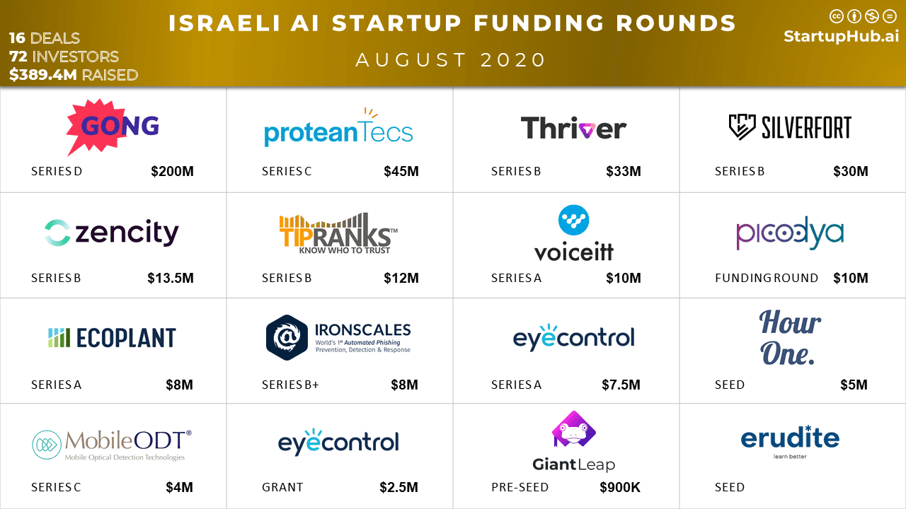 israel ai startup funding rounds august 2020