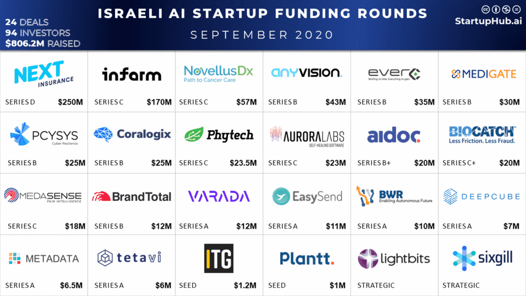Israeli AI Startup Funding Rounds of September 2020