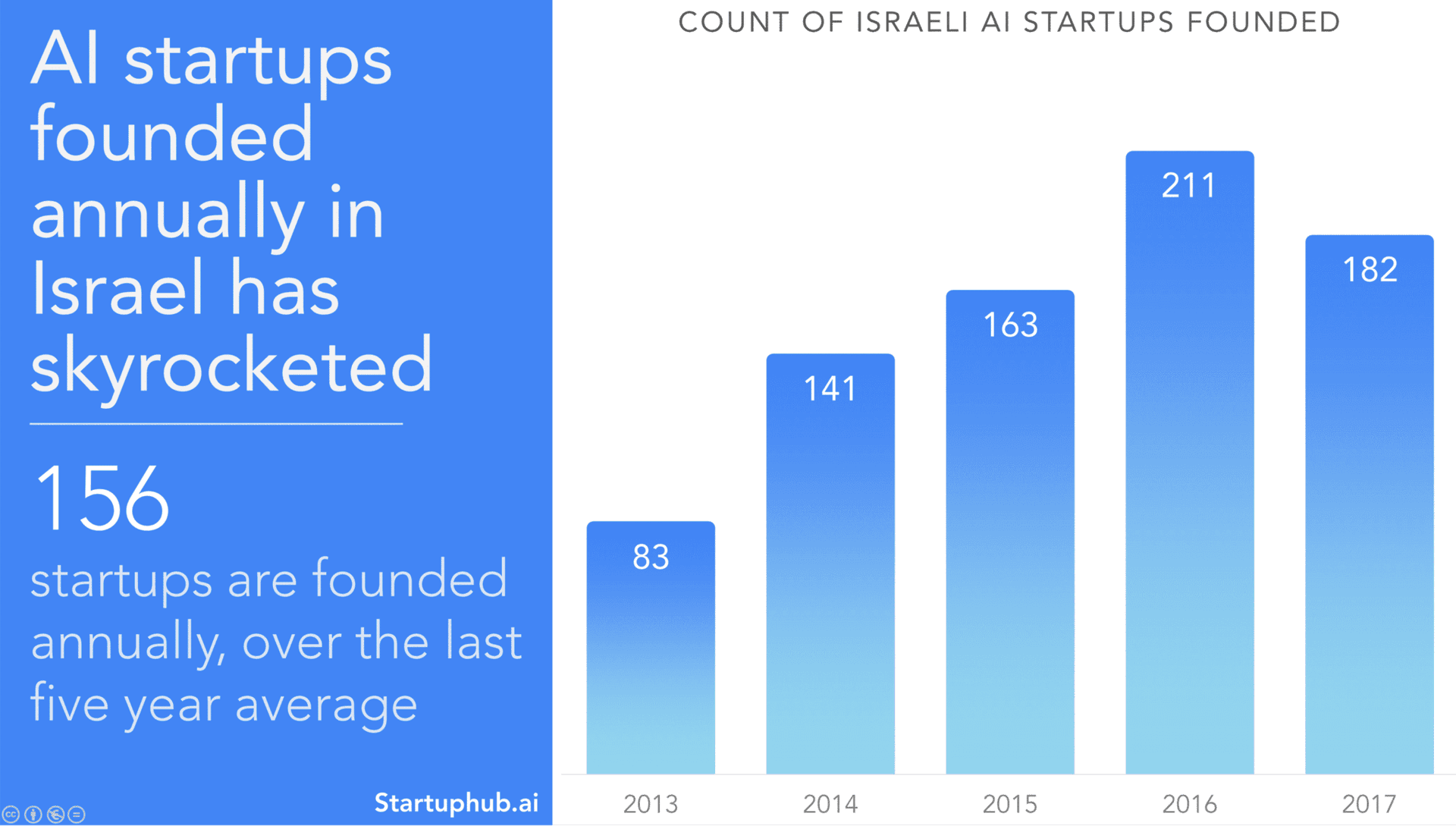 182 AI Startups Were Founded in 2017