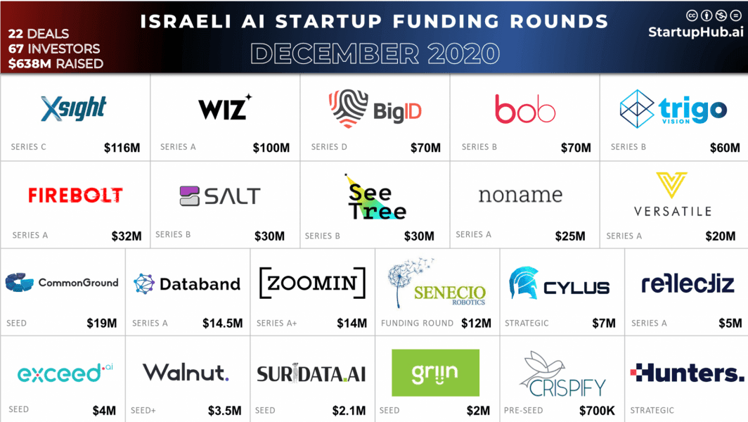 Israeli AI Startup Funding Rounds of December 2020