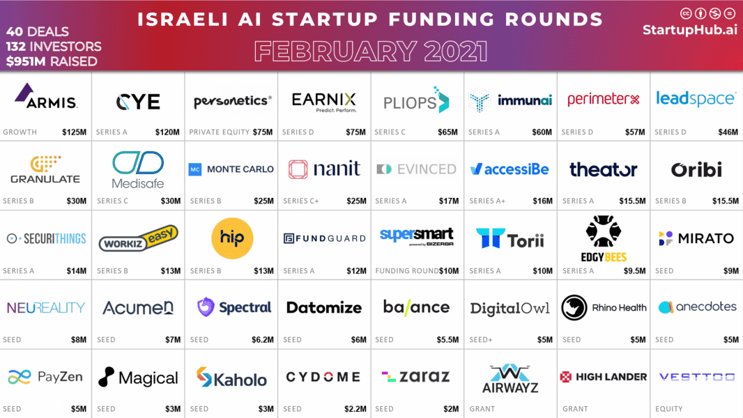 Israeli AI Startup Funding Rounds of February 2021