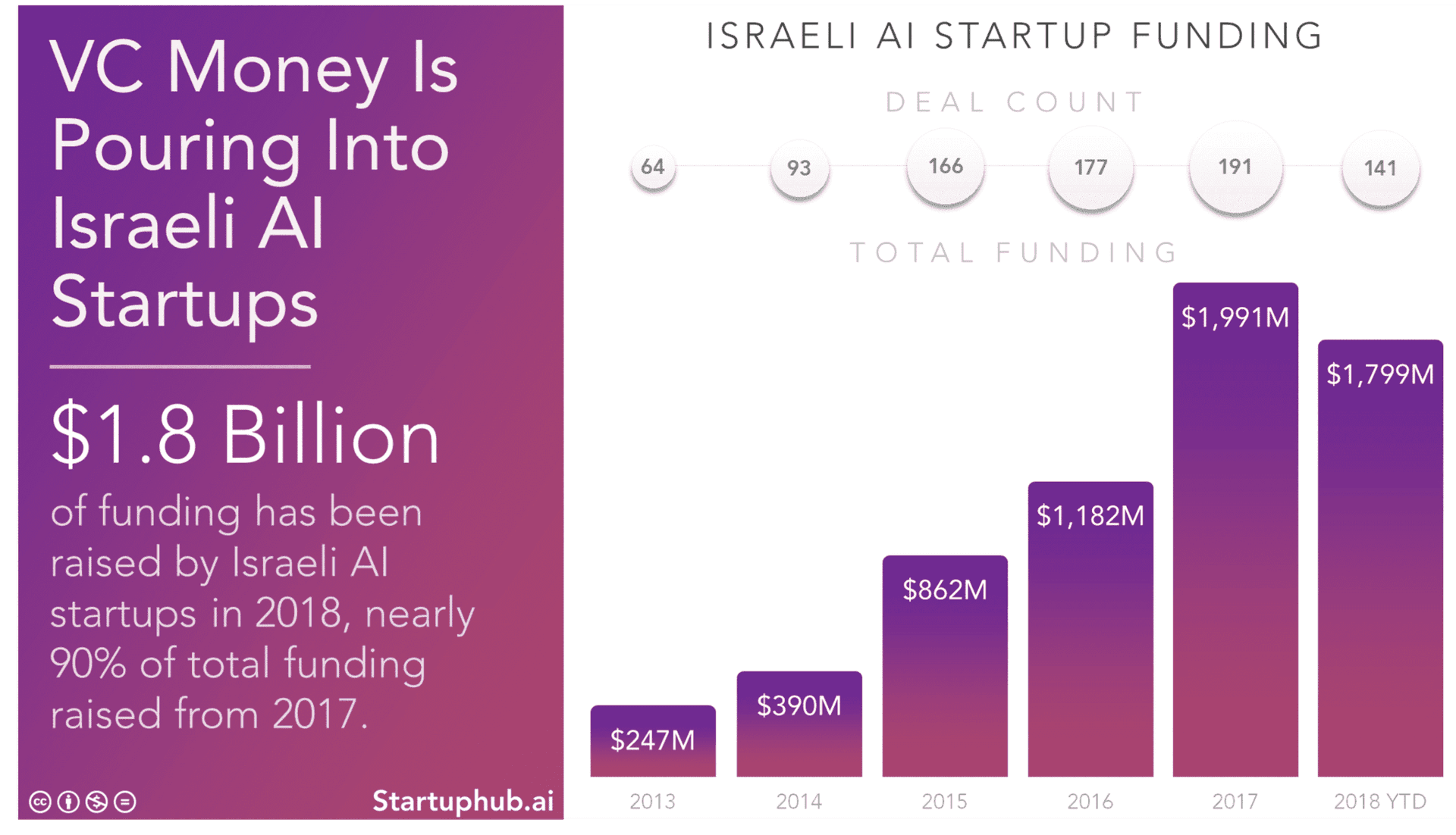 Israeli AI Startups Have Already Raised $1.8 Billion in 2018