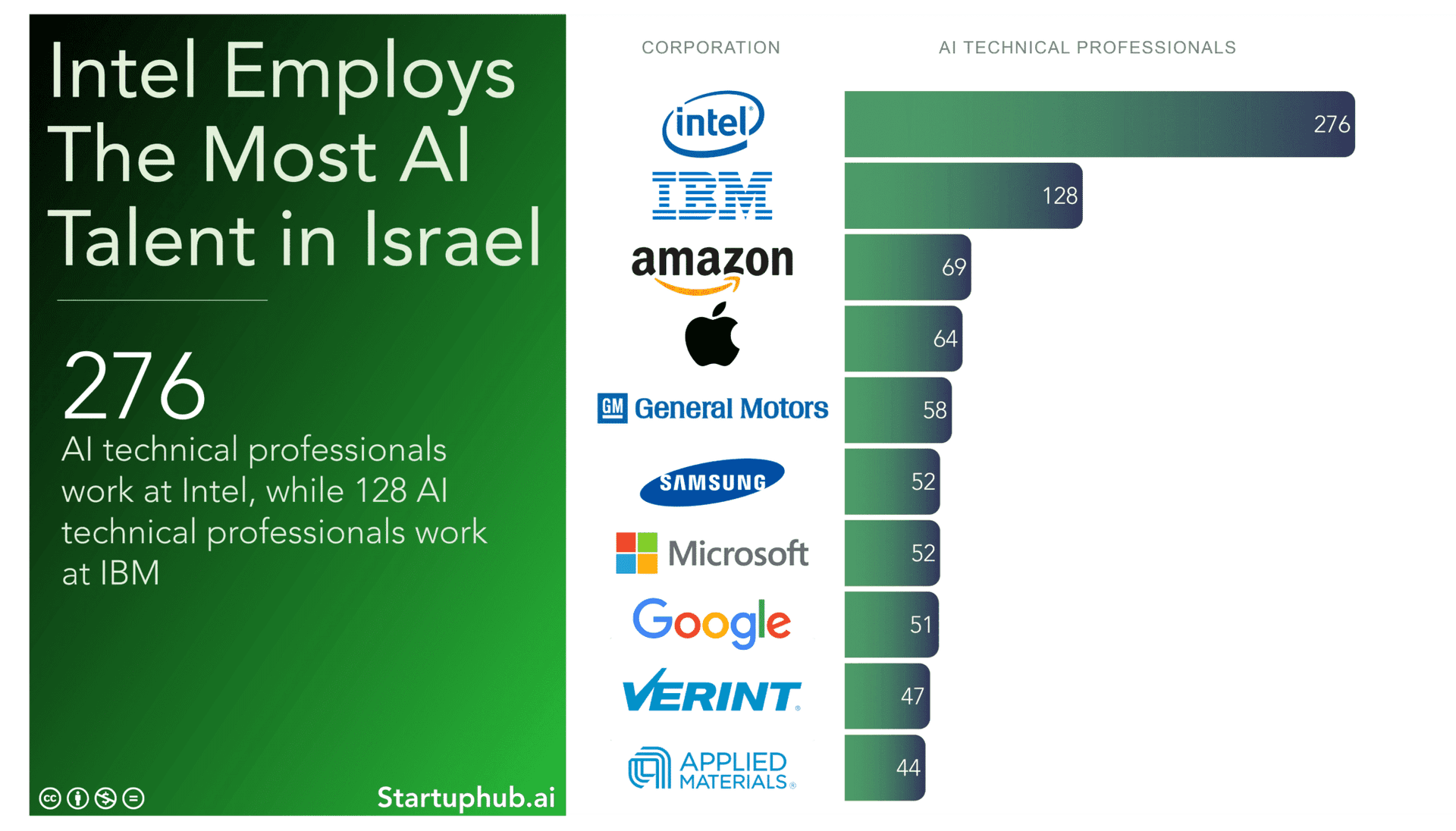 AI Talent Pool in Israel From Multinational Corporations