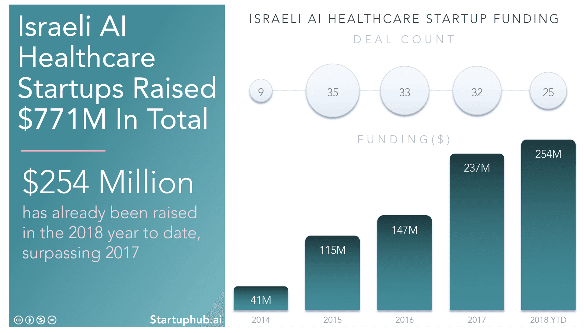 Israeli AI Healthcare Startups Raised $254 Million in 2018 - Sector Overview