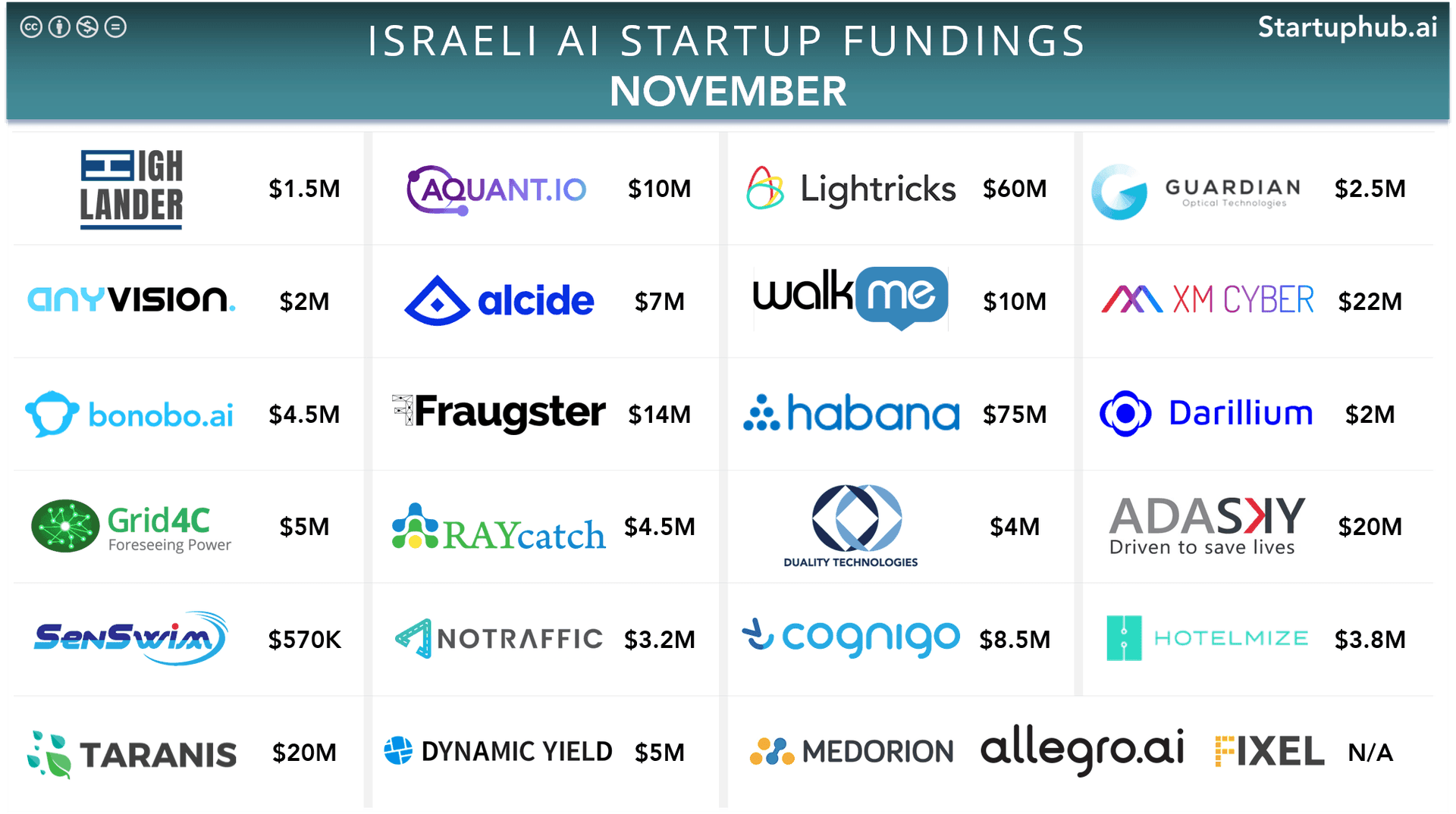 Israeli AI Startups Raised $307 Million in November 2018