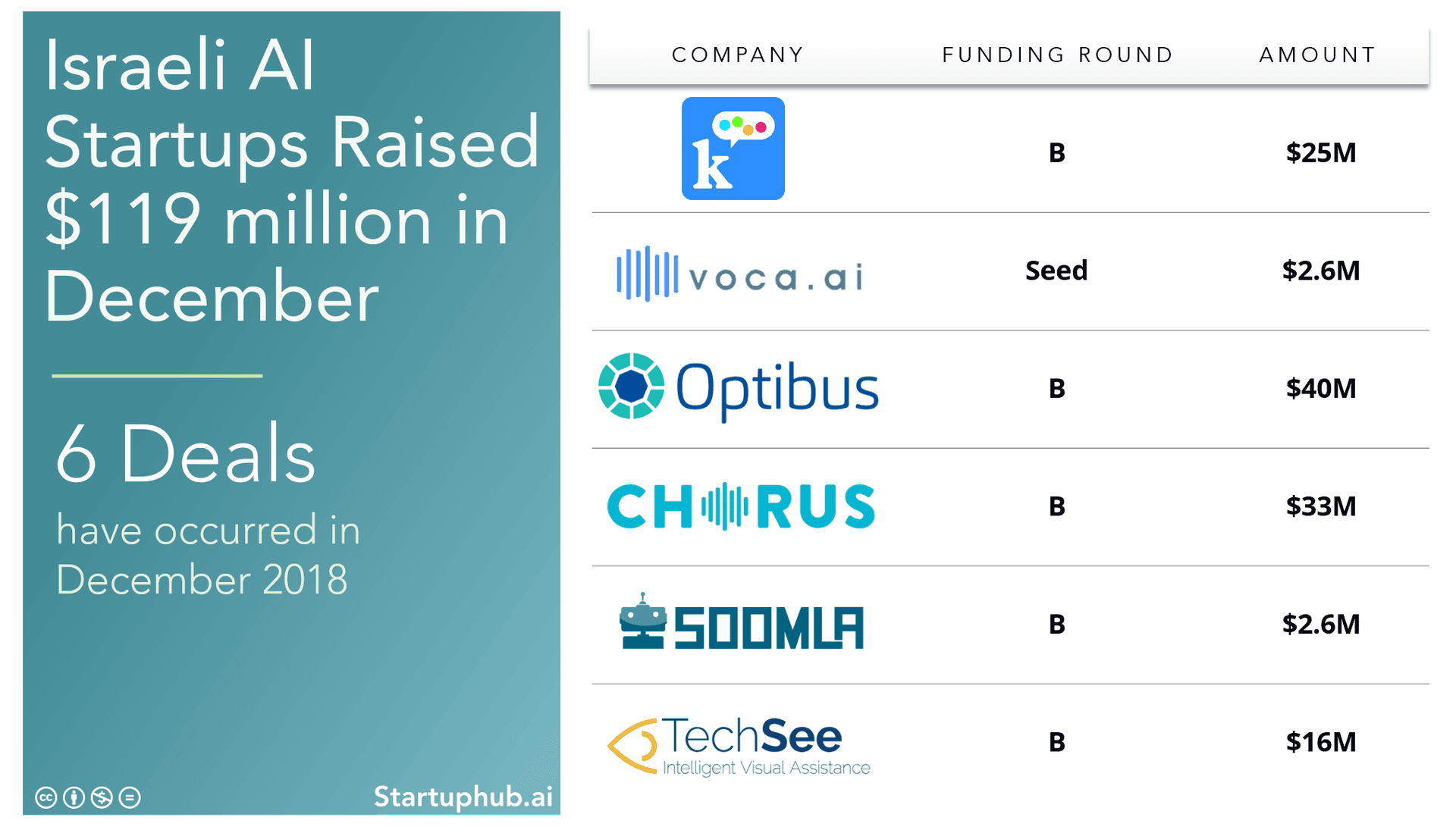 Israeli AI Startups Raised $119 Million in December 2018