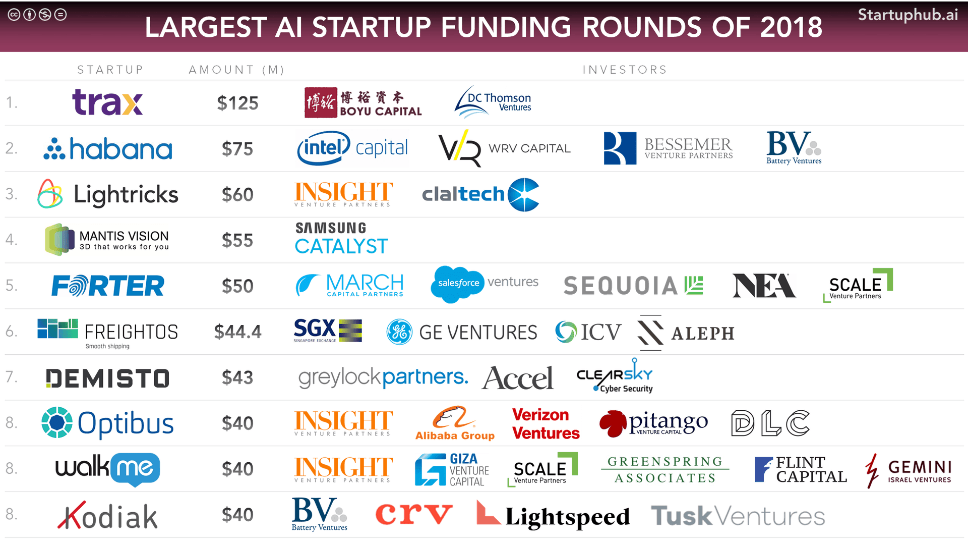 2018 in Review: Israeli AI Startup Funding Timeline