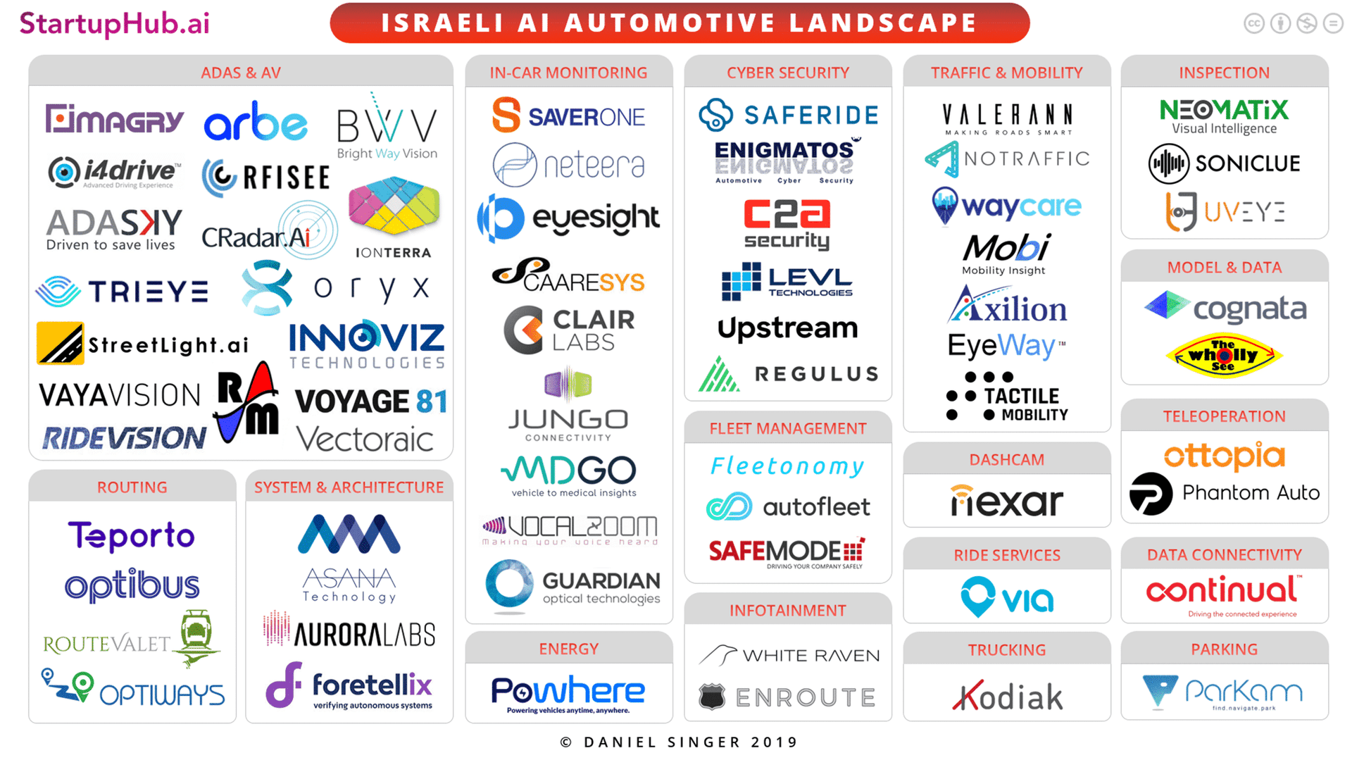 Israel's AI startups in the automotive sector of 2019