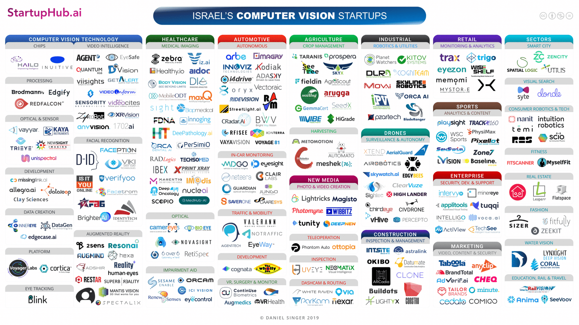 Israel's Computer Vision Startup Landscape 2019