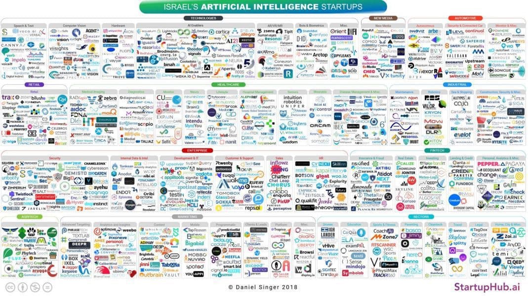 Landscape map of Israel's AI startups by business vertical in 2018