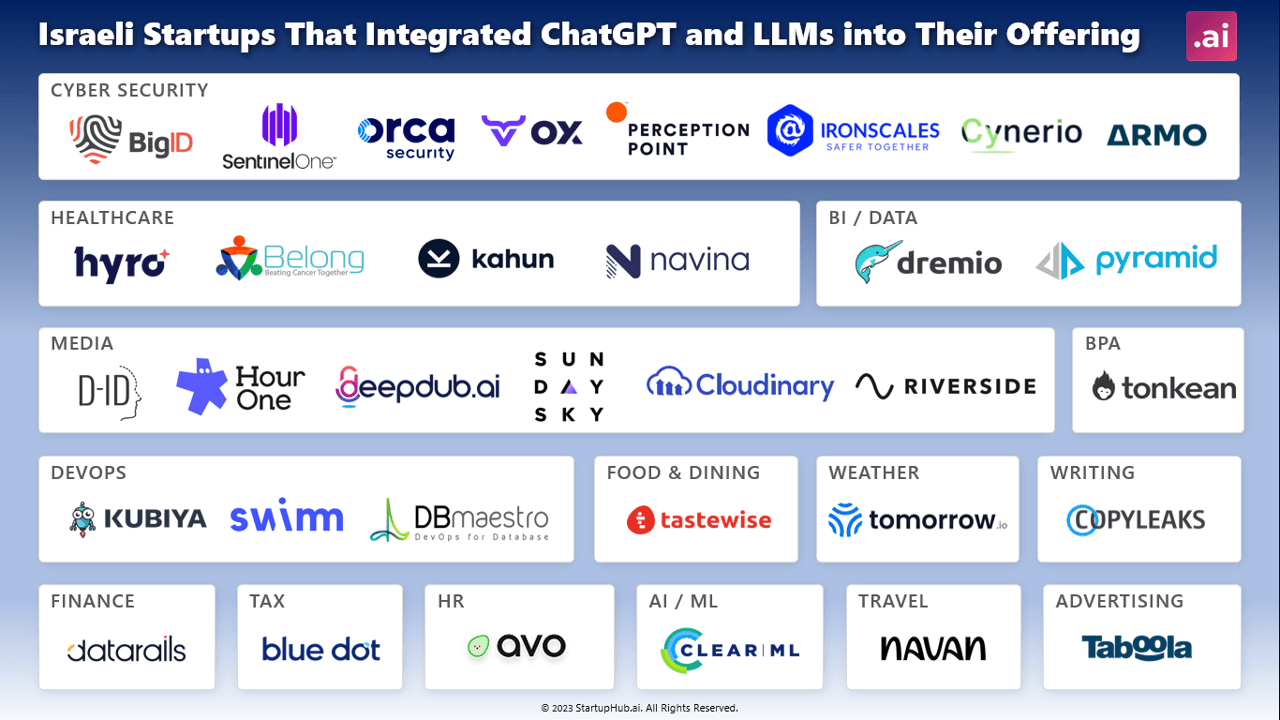 israeli startups that integrate ChatGPT and LLMs into Their Offering. Credit - StartupHub AI