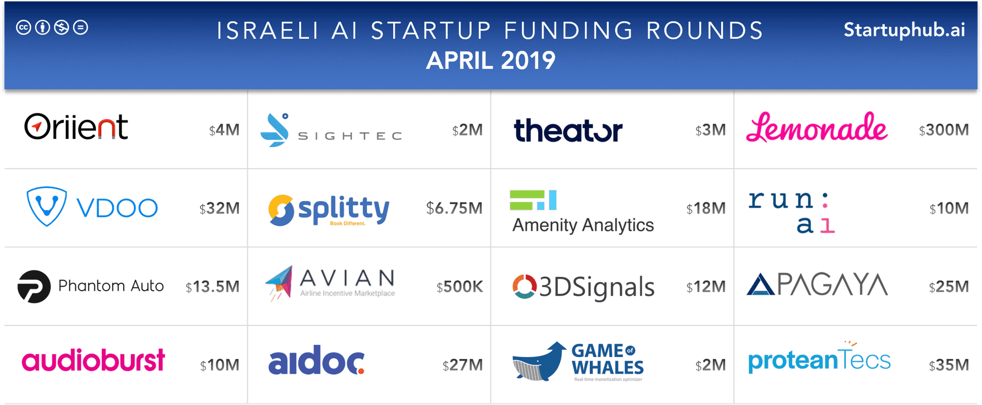 Israeli AI Startup Funding Rounds of April 2019