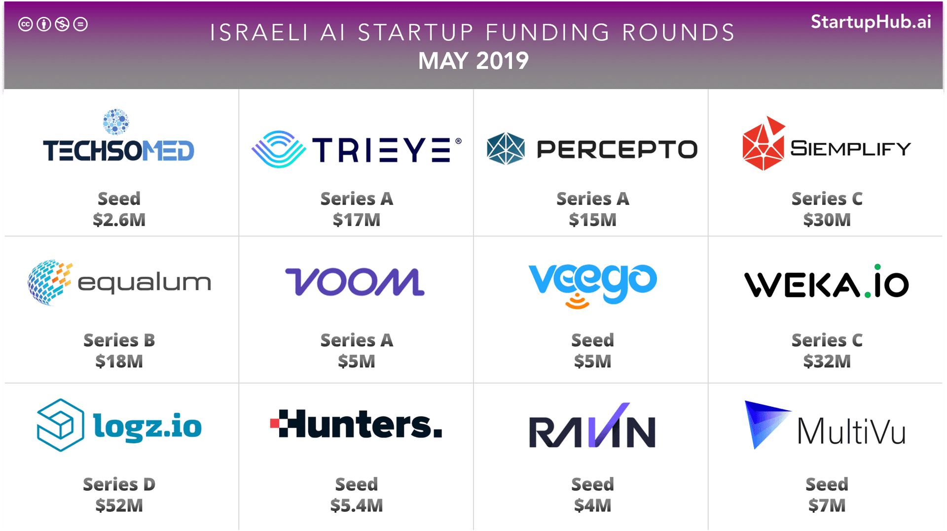 Israeli AI Startup Funding Rounds of May 2019