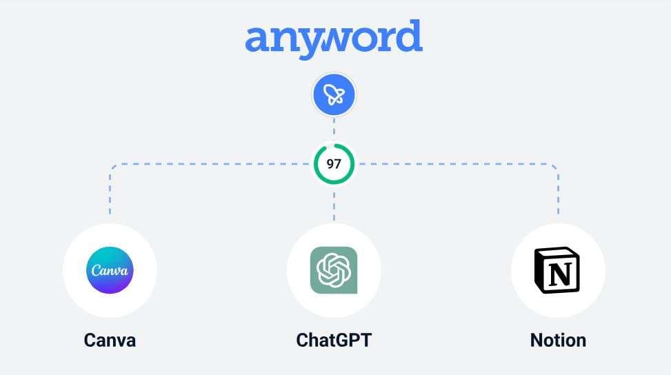 anyword integration with chatgpt, canva ai and notion ai. credit - anyword