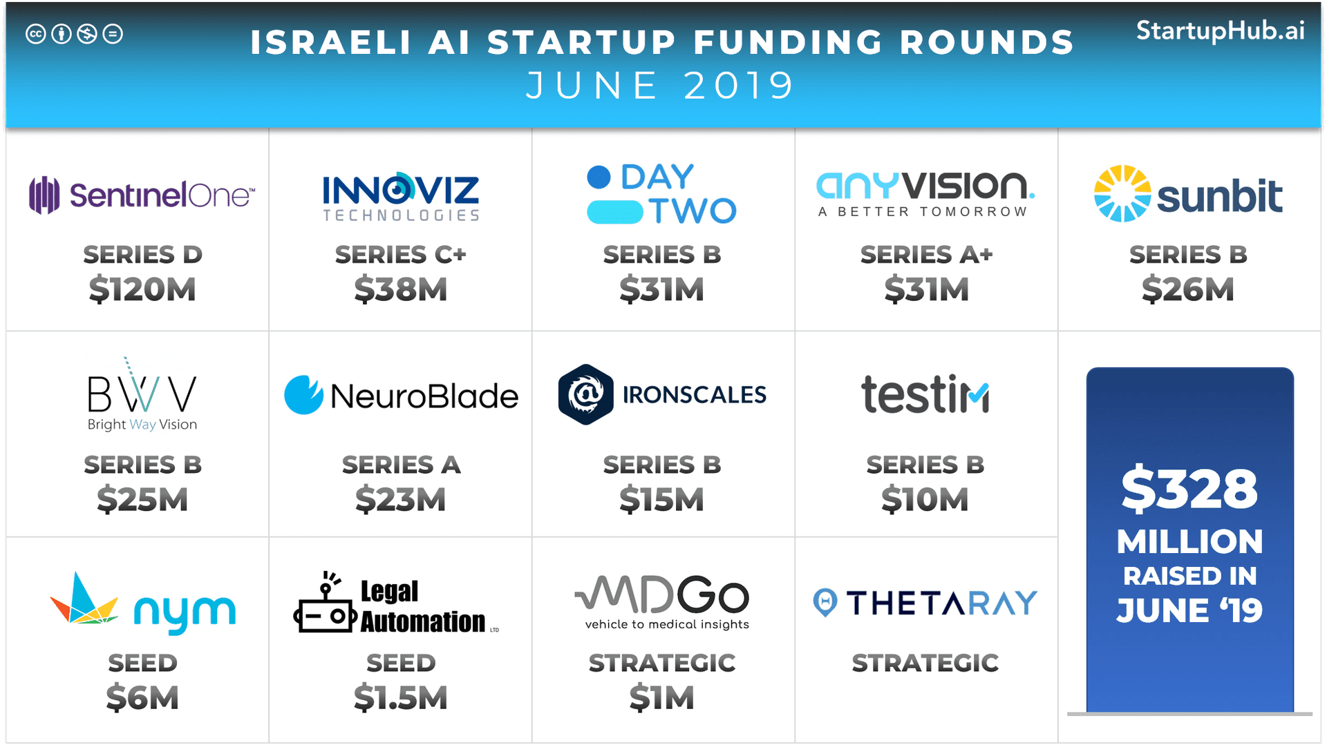 Israeli AI Startup Funding Rounds of June 2019