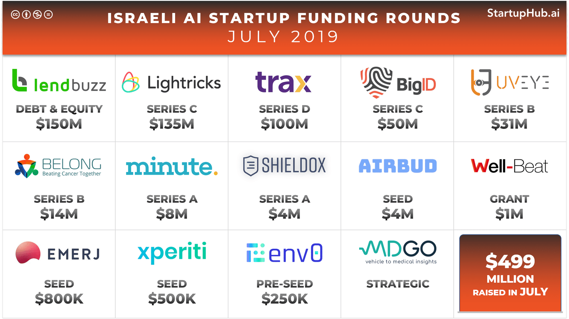 Israeli AI Startup Funding Rounds of July 2019