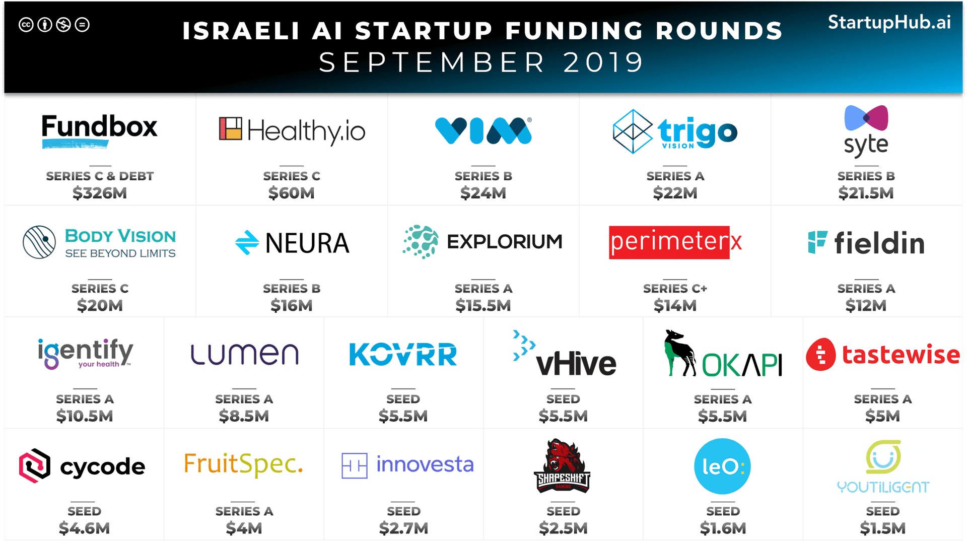 Israeli AI Startup Funding Rounds of September 2019