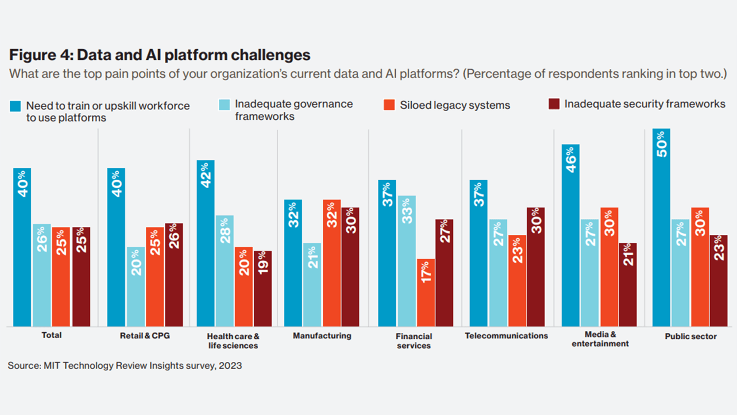 Data and AI Platform Challenge. Credit - MIT Technology Insights Review and Databricks.