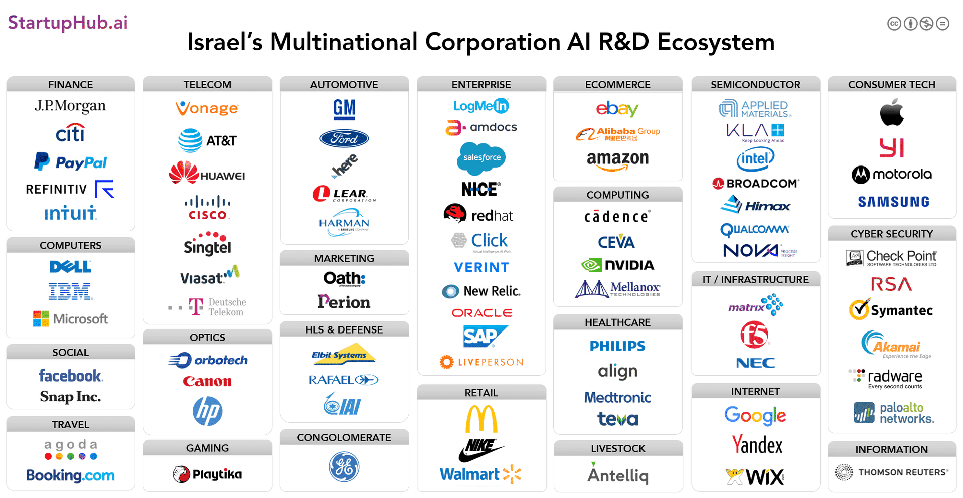 Multinational Corporations With AI R&D in Israel