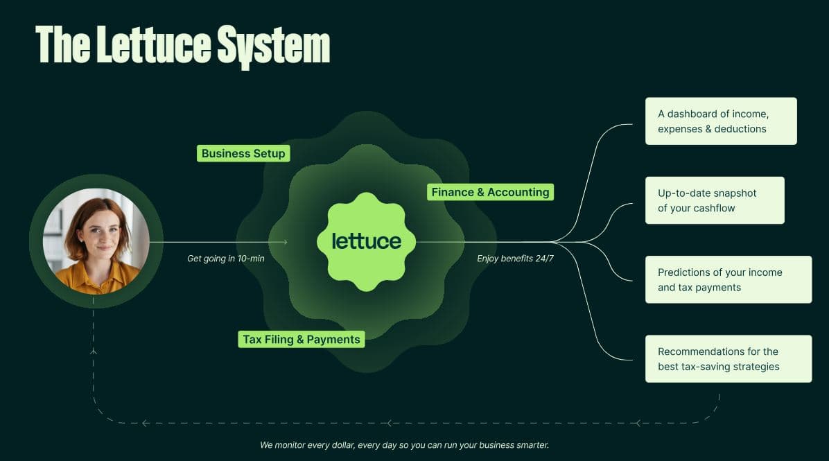 Lettuce Financial raises $6 million seed