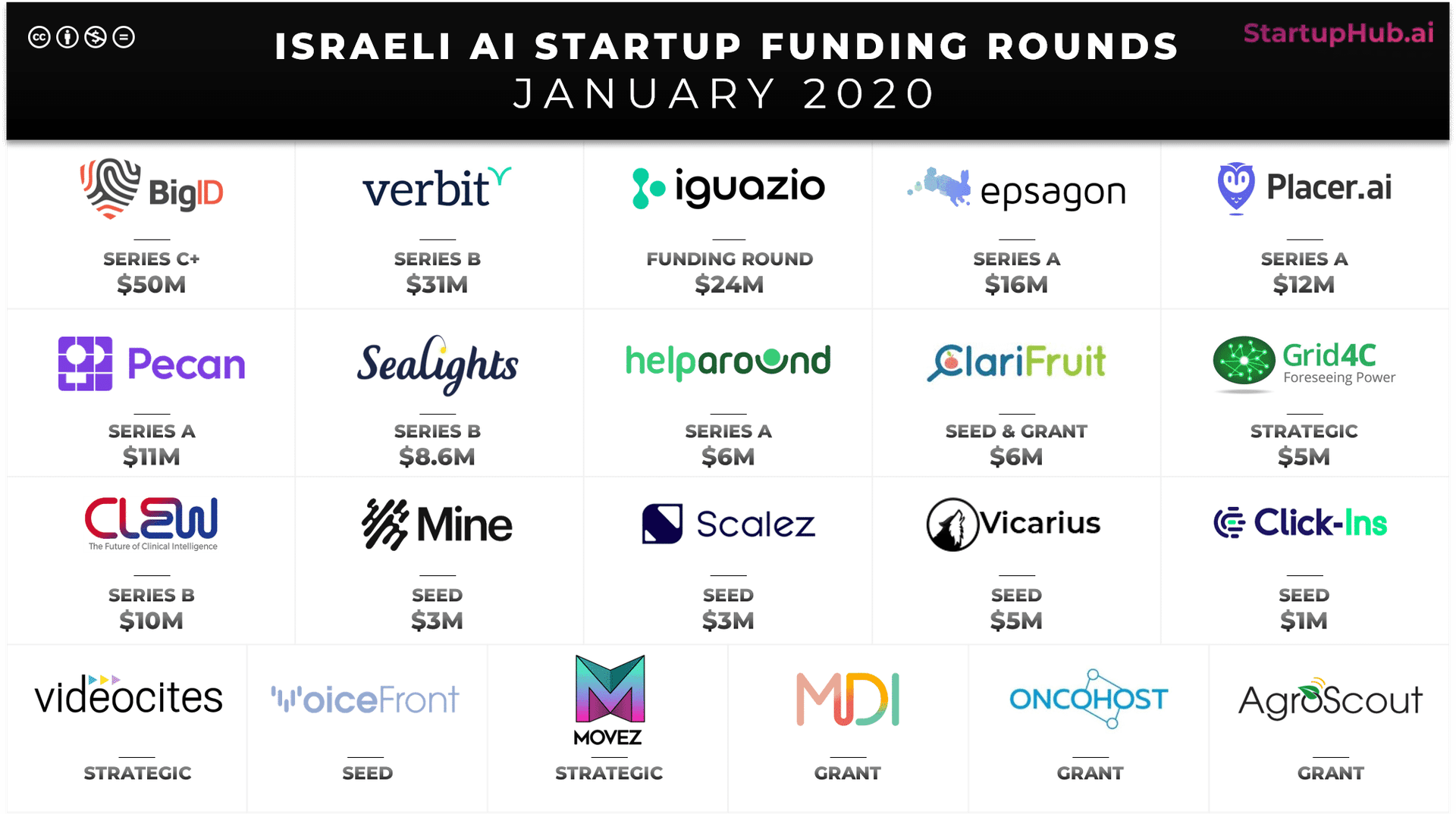Israeli AI Startup Funding Rounds of January 2020