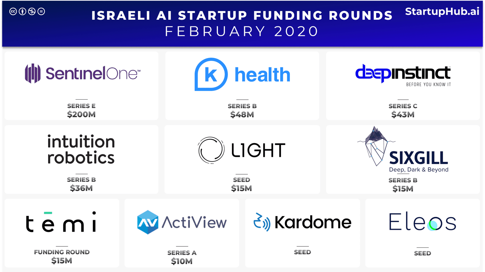 Israeli AI Startup Funding Rounds of February 2020