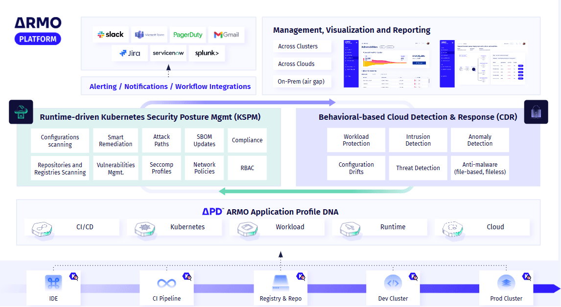 ARMO Cloud Detection & Response
