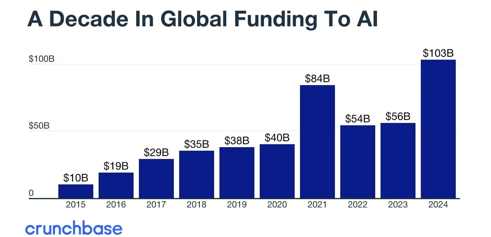global ai startup funding rounds 2024