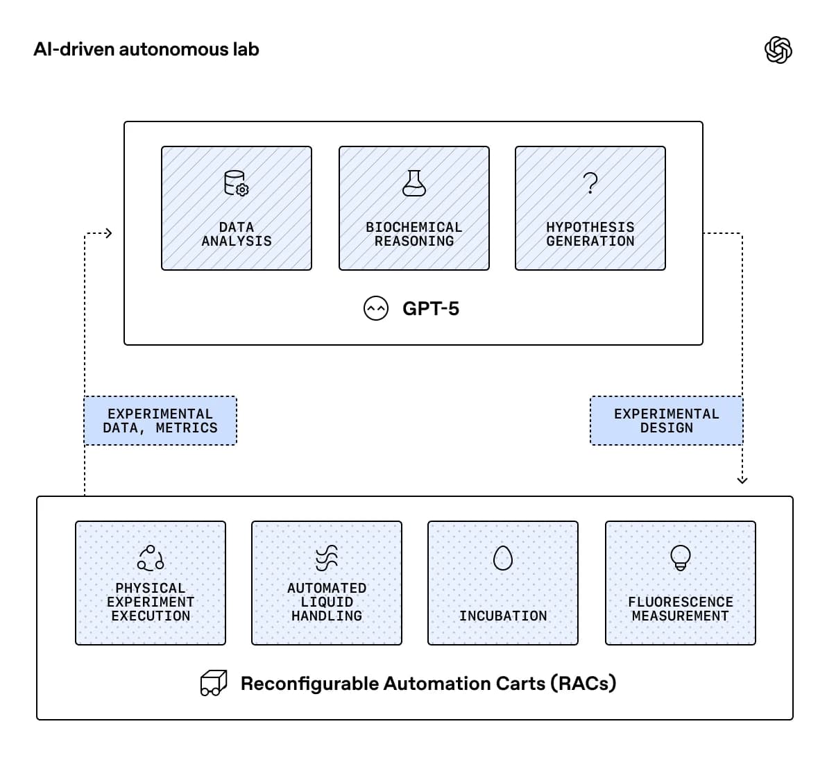 GPT-5 AI model reducing protein synthesis costs in lab experiments