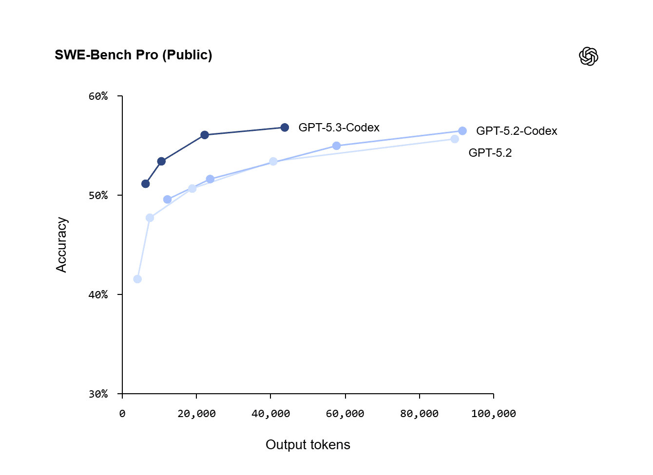 GPT-5.3-Codex model interface showcasing advanced AI coding capabilities