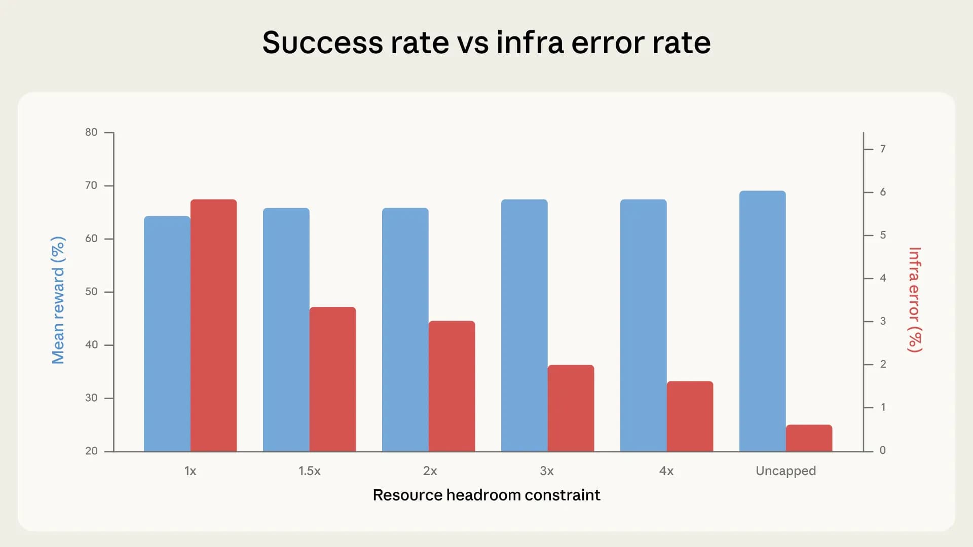 Quantifying infrastructure noise impact on AI coding test benchmarks