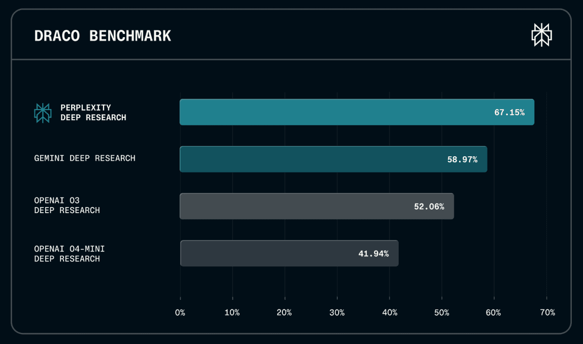 DRACO benchmark evaluating AI research agents for complex tasks
