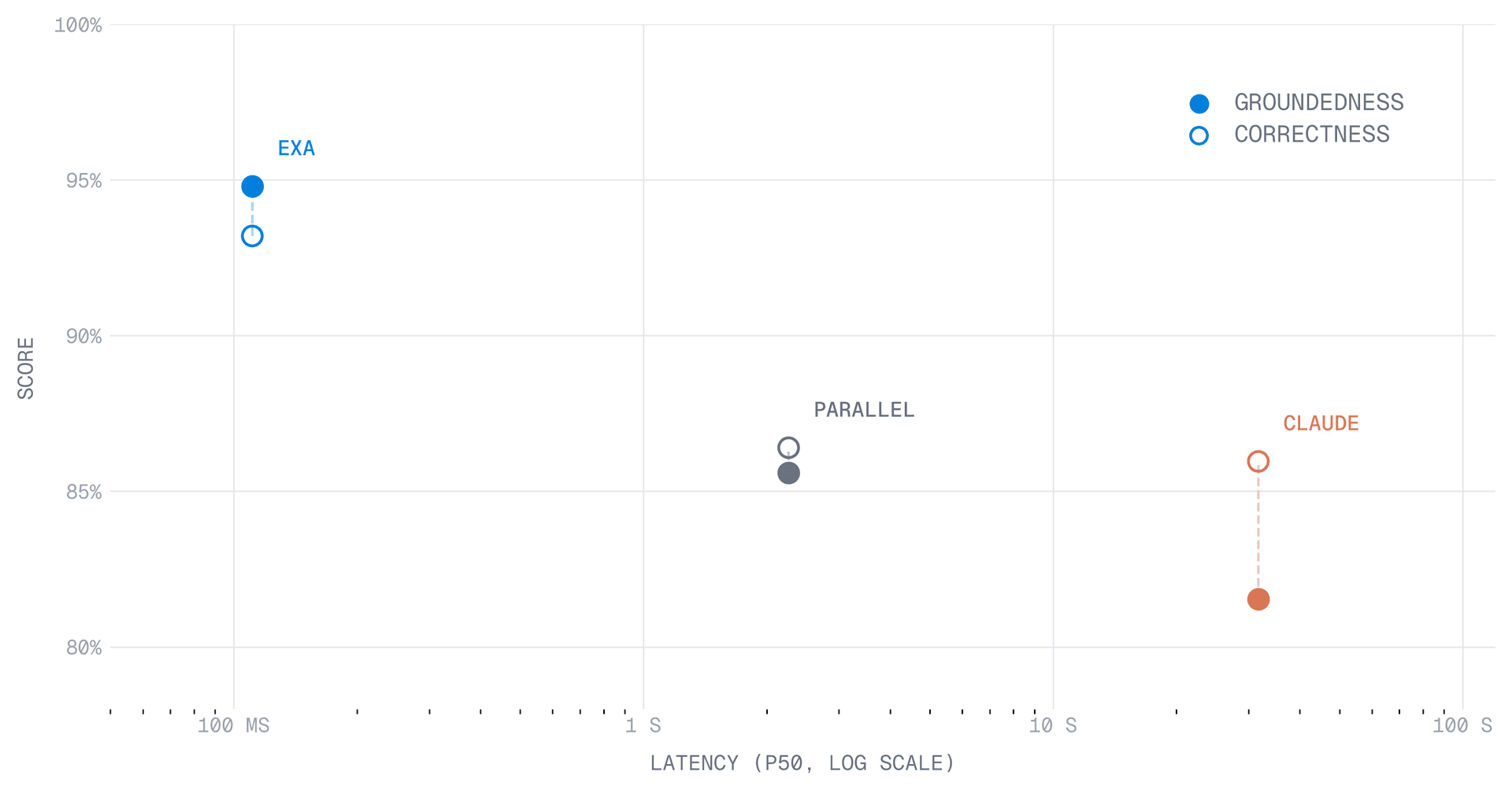 Diagram showing Exa's golden reference pipeline for content extraction.