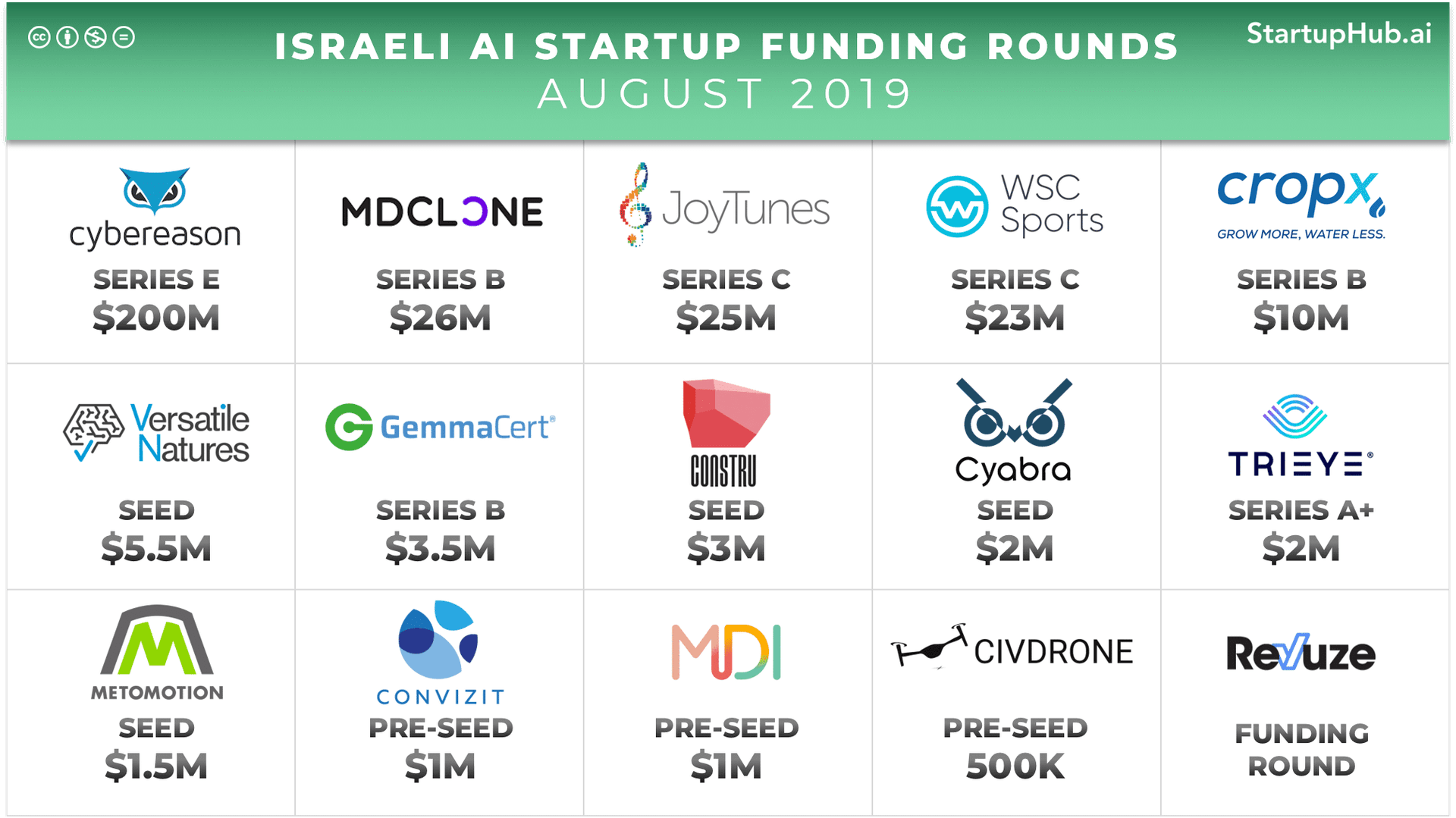 Israel AI Startup Funding Rounds August 2019