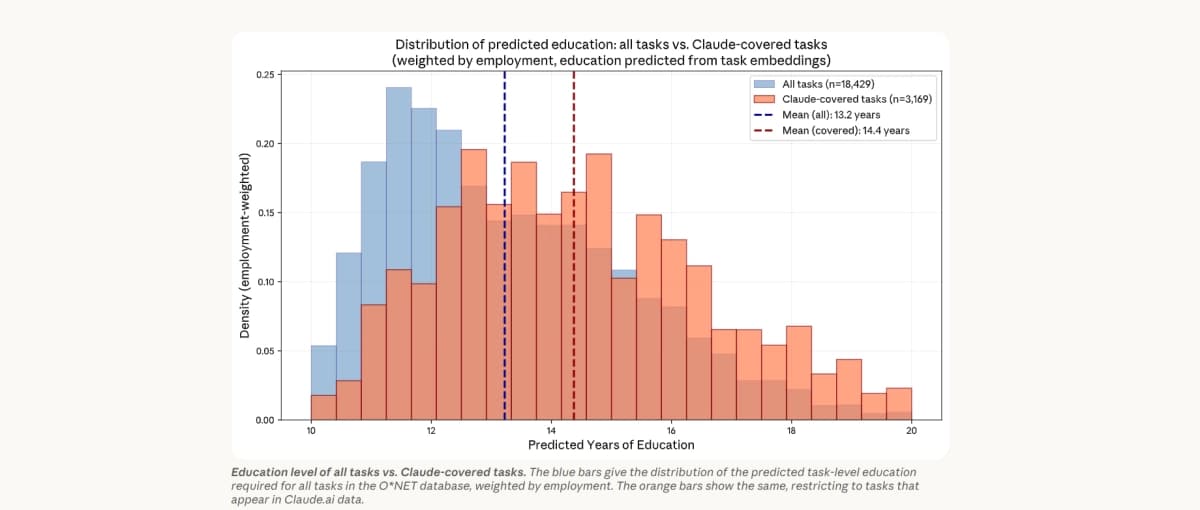 Anthropic Economic Index: AI Speeds Up Complex Tasks, But Deskills